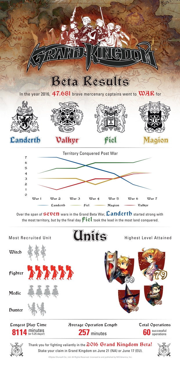 grand kingdom beta infographic
